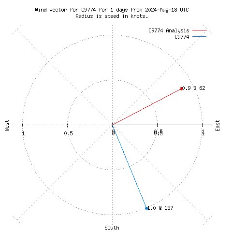 Wind vector chart