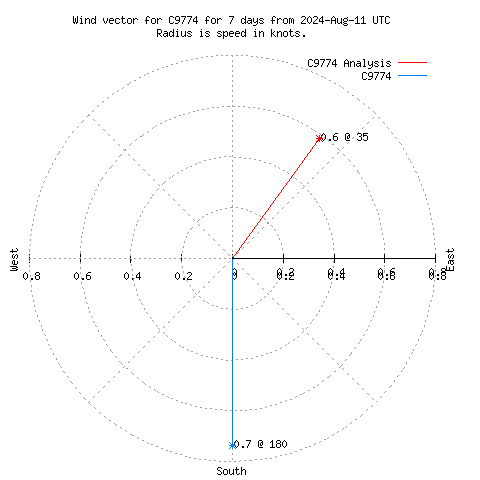 Wind vector chart for last 7 days