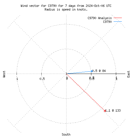 Wind vector chart for last 7 days