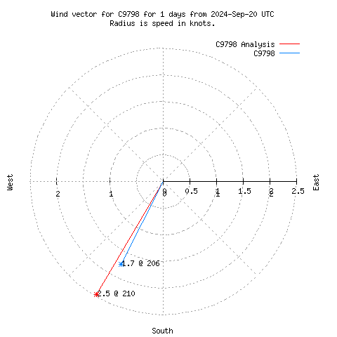 Wind vector chart