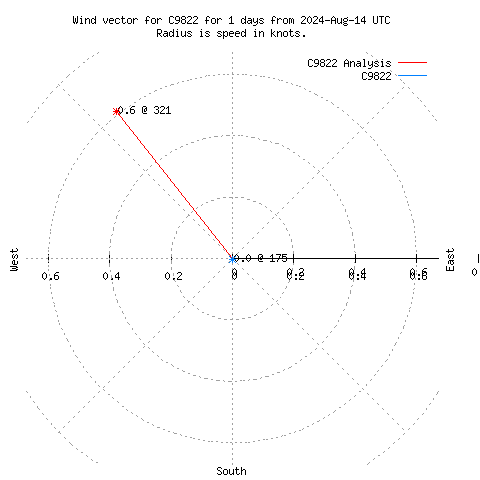 Wind vector chart