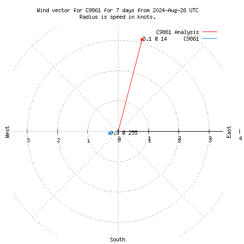 Wind vector chart for last 7 days