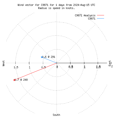 Wind vector chart