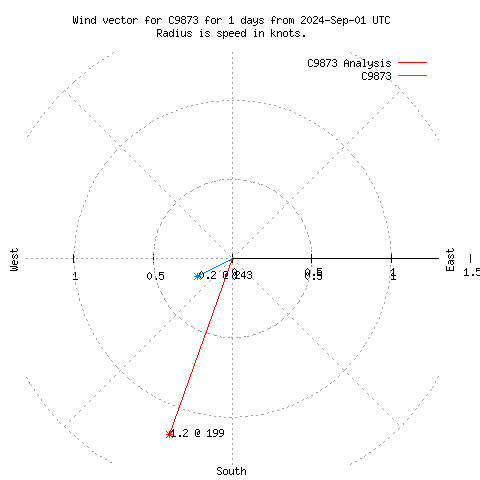 Wind vector chart