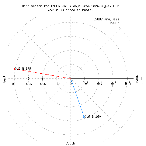 Wind vector chart for last 7 days