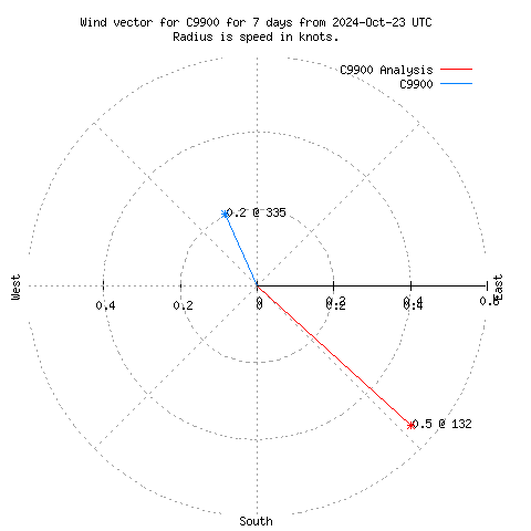 Wind vector chart for last 7 days