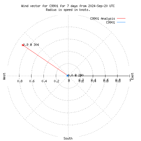 Wind vector chart for last 7 days