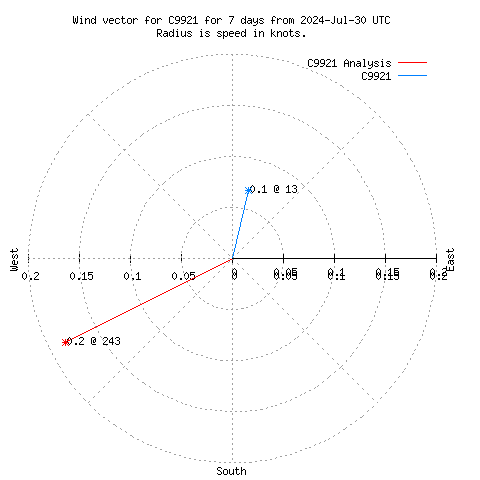 Wind vector chart for last 7 days