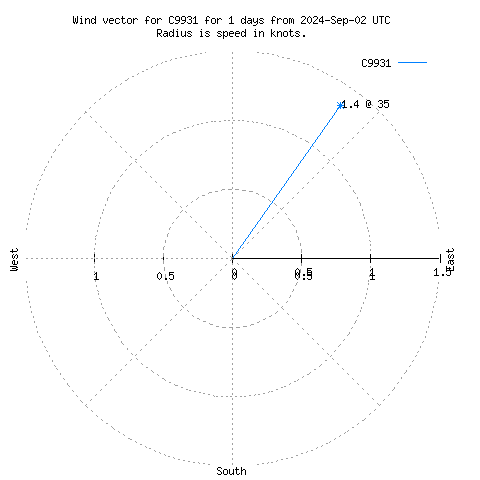 Wind vector chart