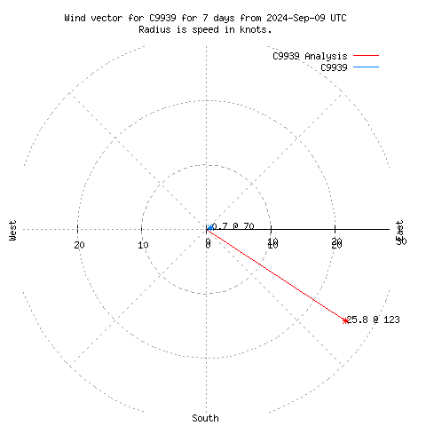 Wind vector chart for last 7 days