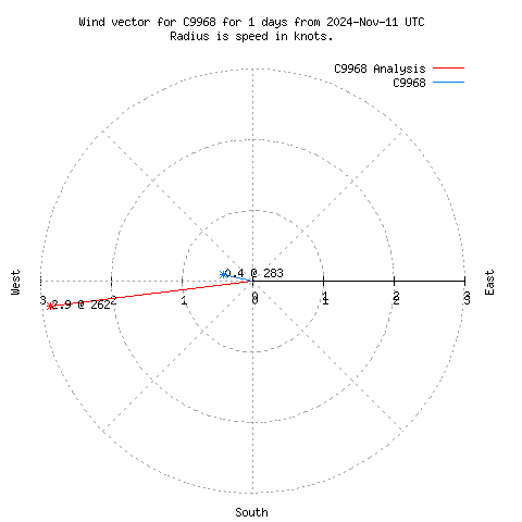 Wind vector chart