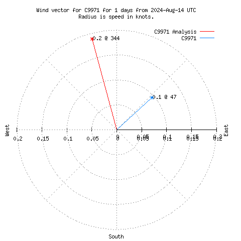 Wind vector chart