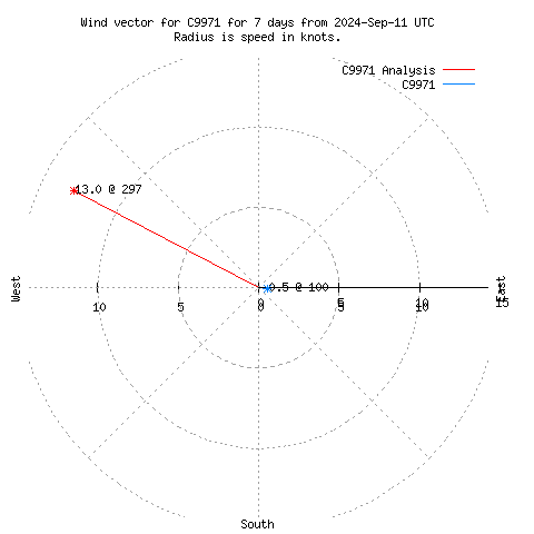 Wind vector chart for last 7 days