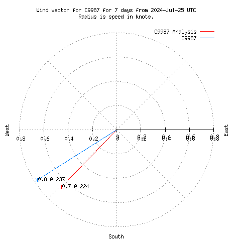 Wind vector chart for last 7 days