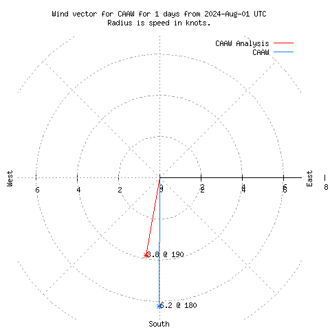 Wind vector chart