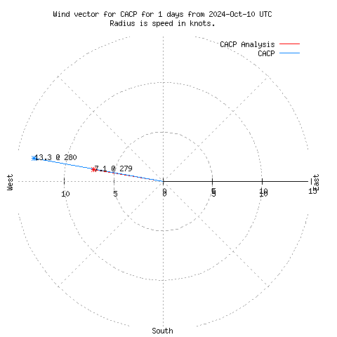 Wind vector chart