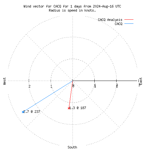 Wind vector chart