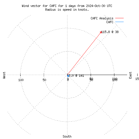 Wind vector chart