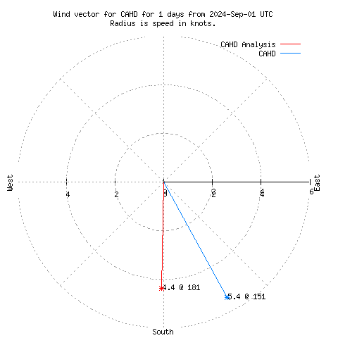 Wind vector chart