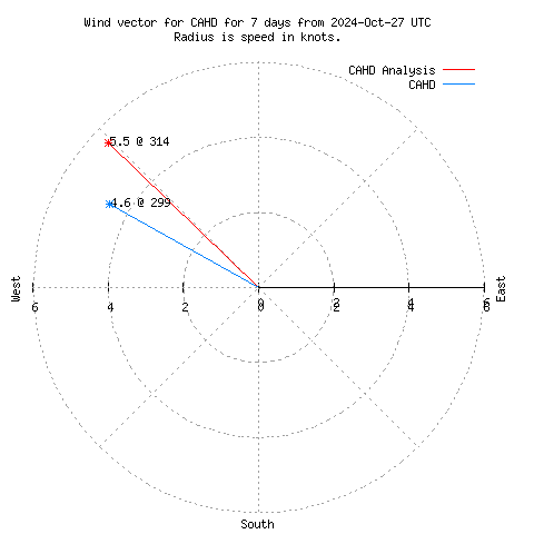 Wind vector chart for last 7 days