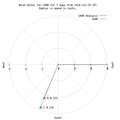 Wind vector chart for last 7 days