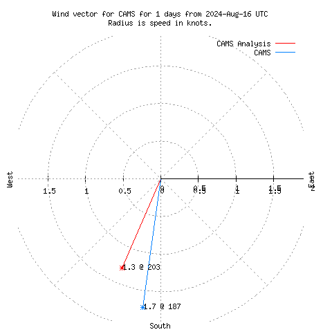 Wind vector chart