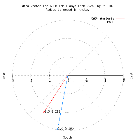 Wind vector chart