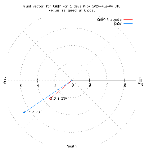 Wind vector chart