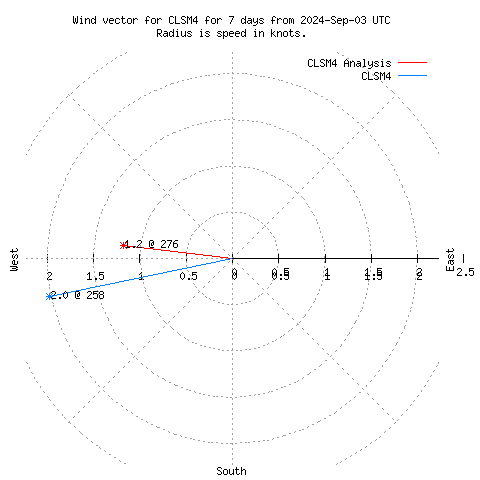 Wind vector chart for last 7 days