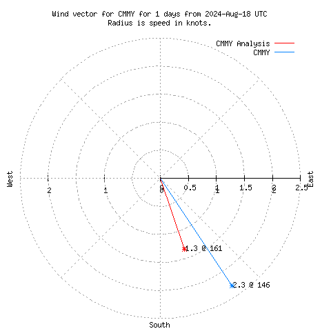 Wind vector chart