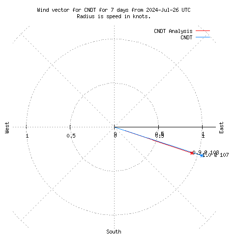 Wind vector chart for last 7 days