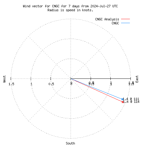 Wind vector chart for last 7 days