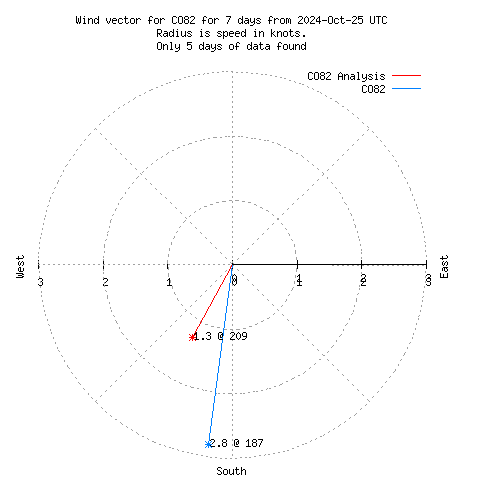 Wind vector chart for last 7 days