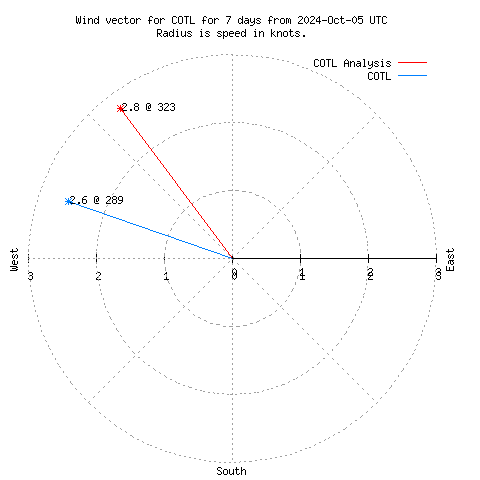 Wind vector chart for last 7 days