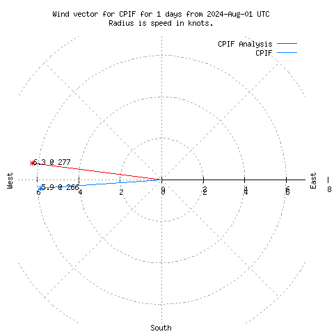 Wind vector chart