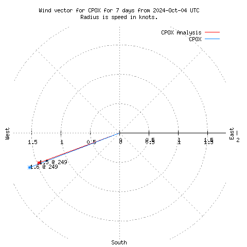 Wind vector chart for last 7 days