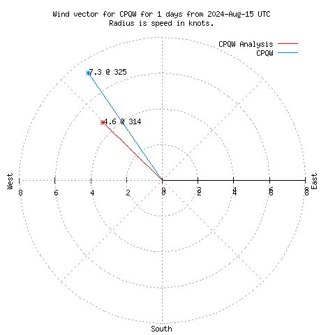 Wind vector chart