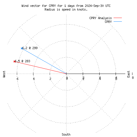 Wind vector chart