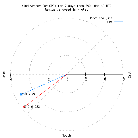 Wind vector chart for last 7 days