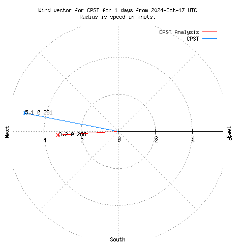 Wind vector chart