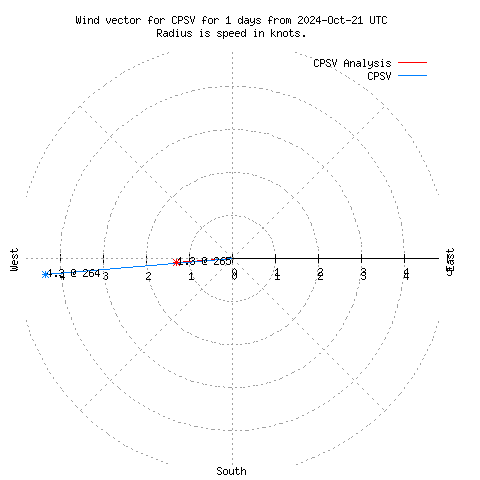 Wind vector chart