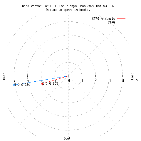 Wind vector chart for last 7 days