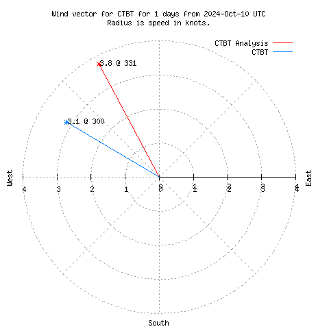 Wind vector chart