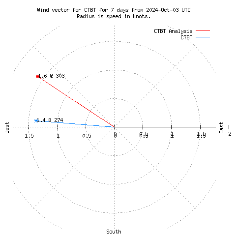 Wind vector chart for last 7 days