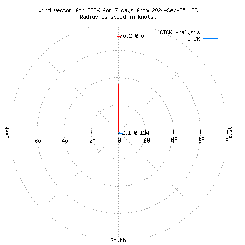 Wind vector chart for last 7 days