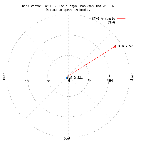 Wind vector chart