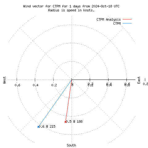 Wind vector chart