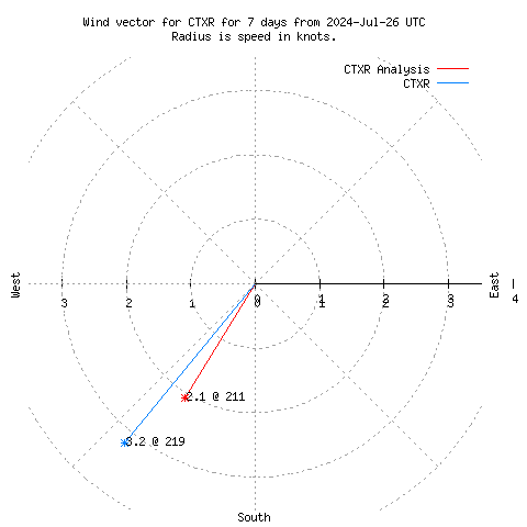 Wind vector chart for last 7 days