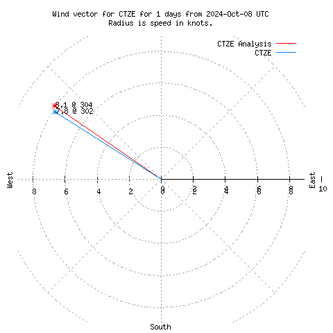 Wind vector chart