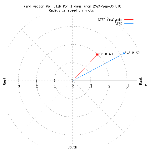 Wind vector chart